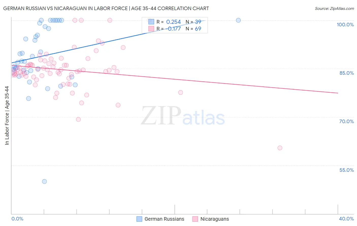 German Russian vs Nicaraguan In Labor Force | Age 35-44