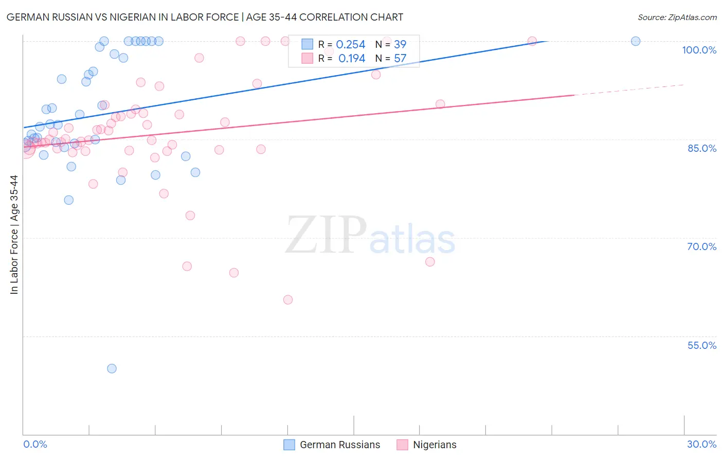 German Russian vs Nigerian In Labor Force | Age 35-44