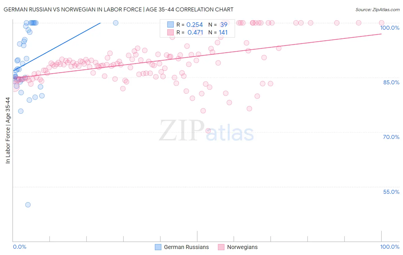 German Russian vs Norwegian In Labor Force | Age 35-44