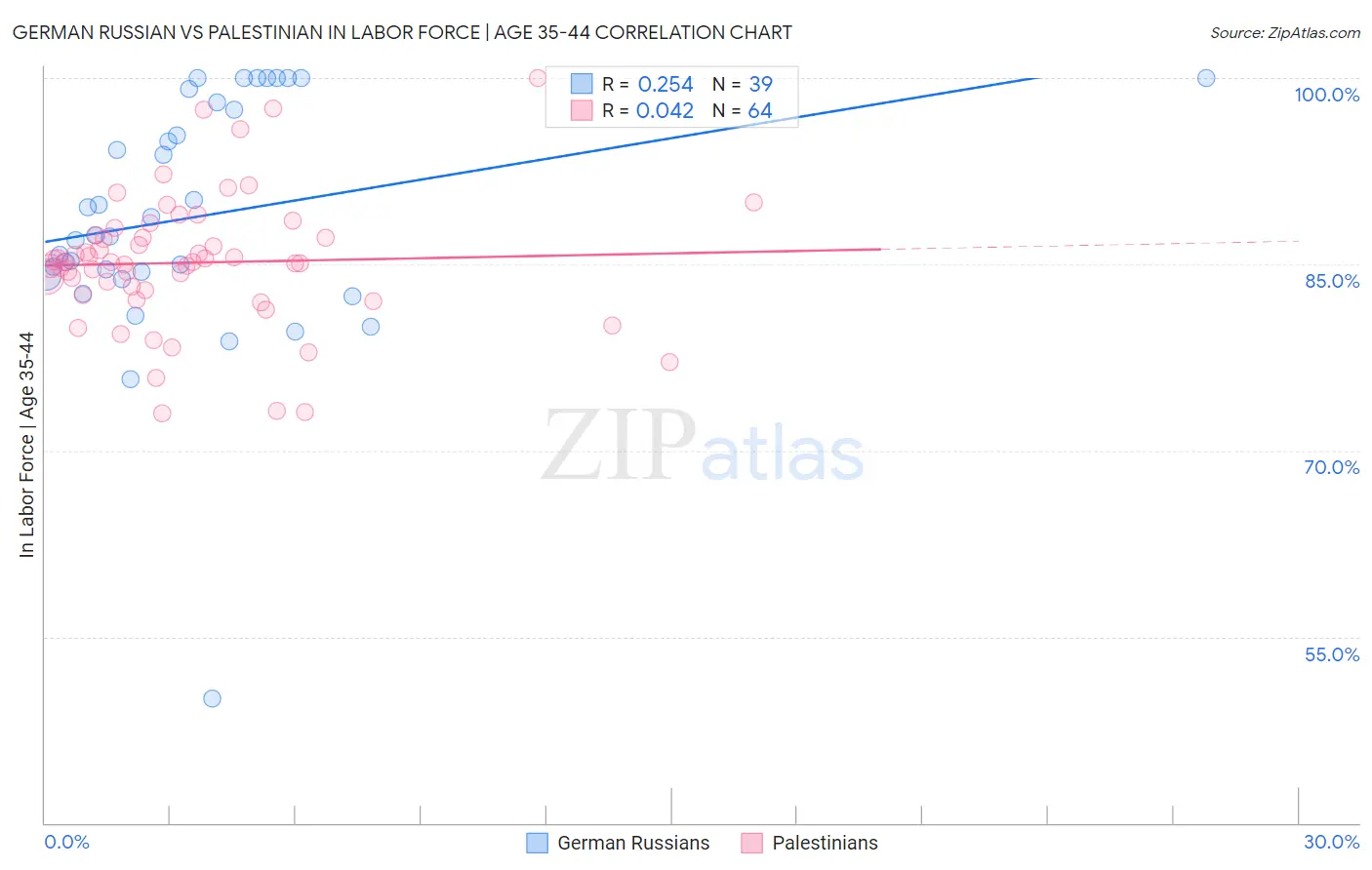 German Russian vs Palestinian In Labor Force | Age 35-44