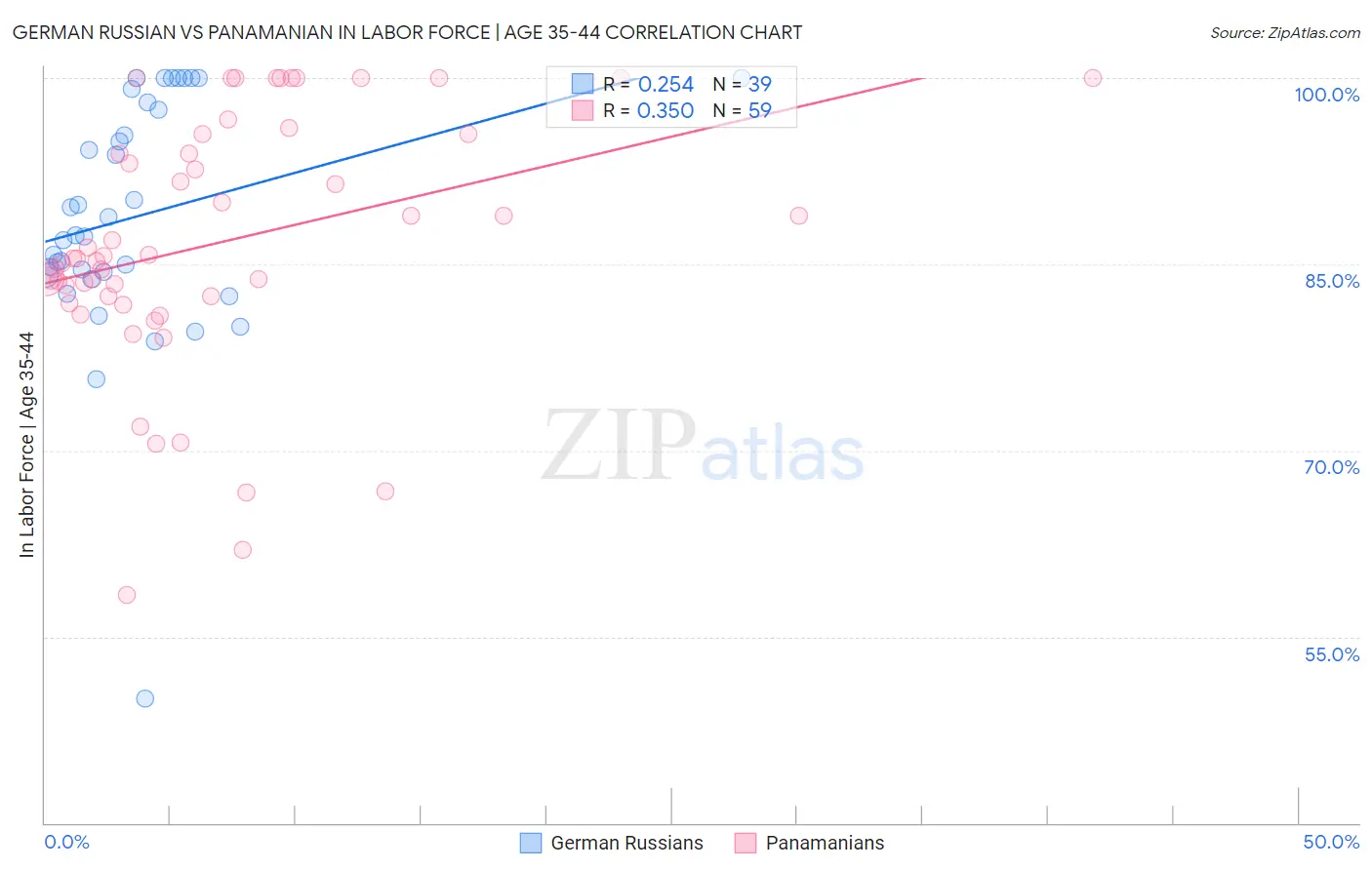 German Russian vs Panamanian In Labor Force | Age 35-44