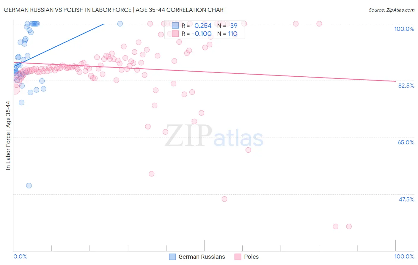 German Russian vs Polish In Labor Force | Age 35-44