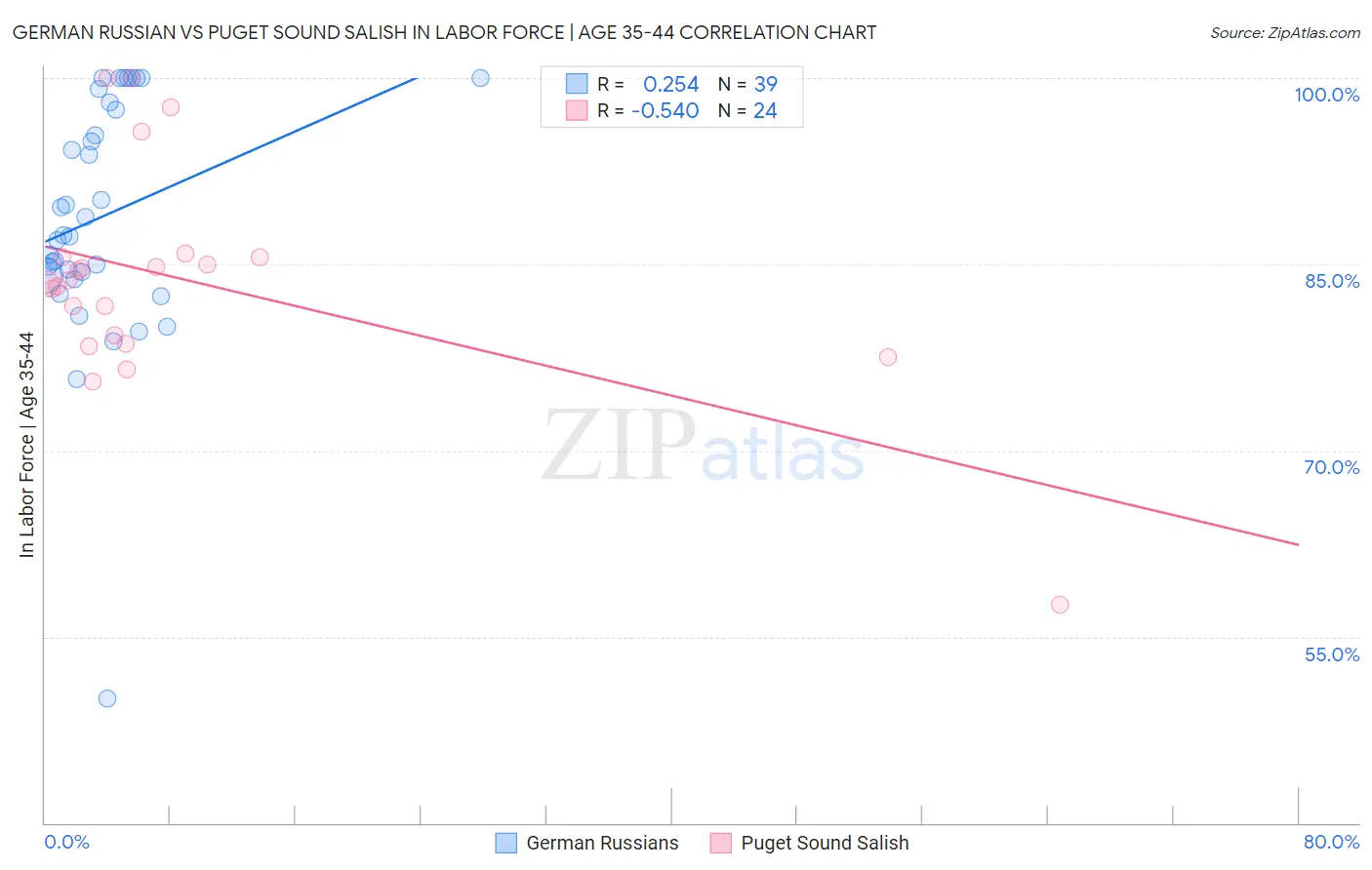 German Russian vs Puget Sound Salish In Labor Force | Age 35-44