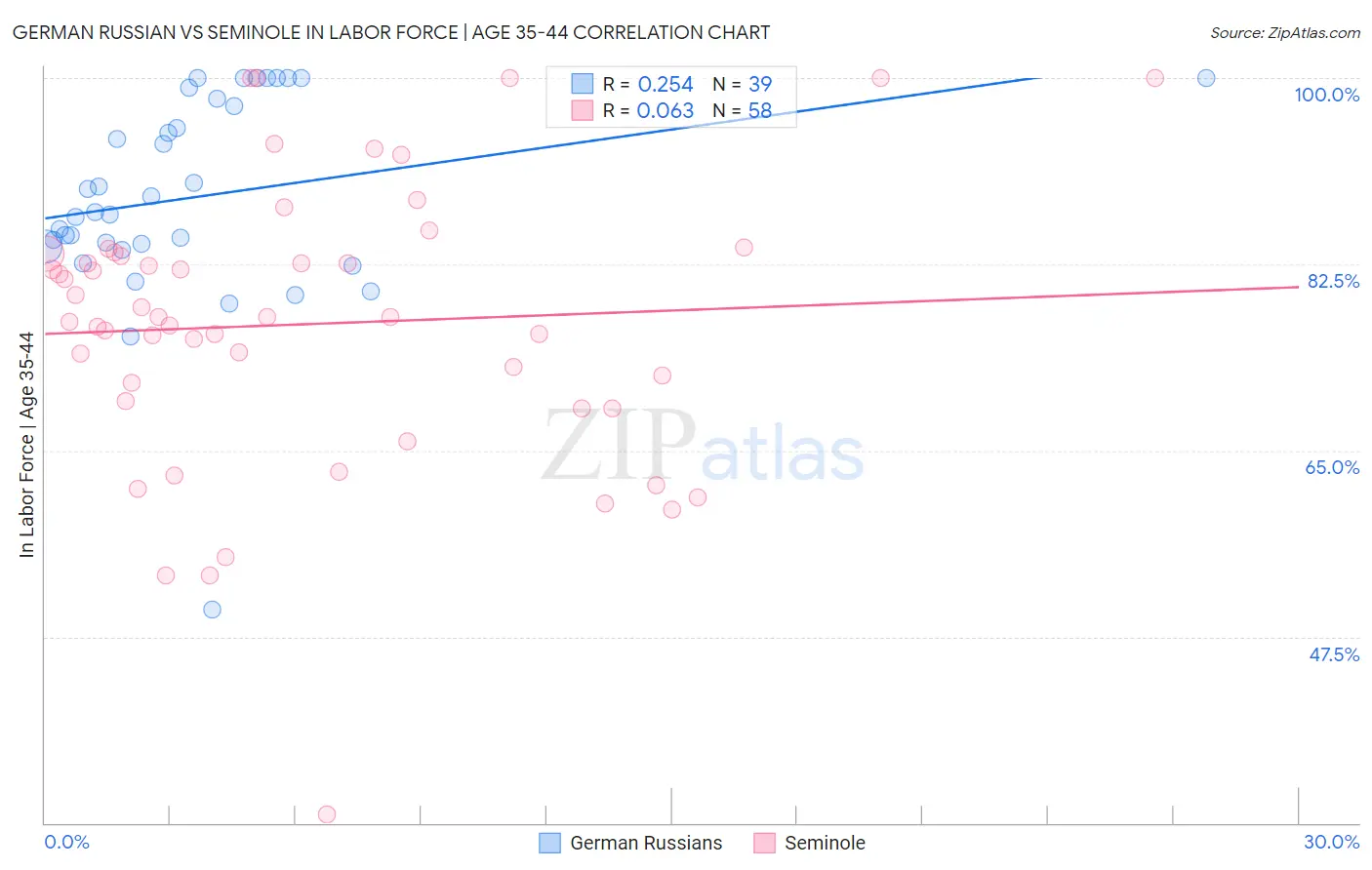 German Russian vs Seminole In Labor Force | Age 35-44