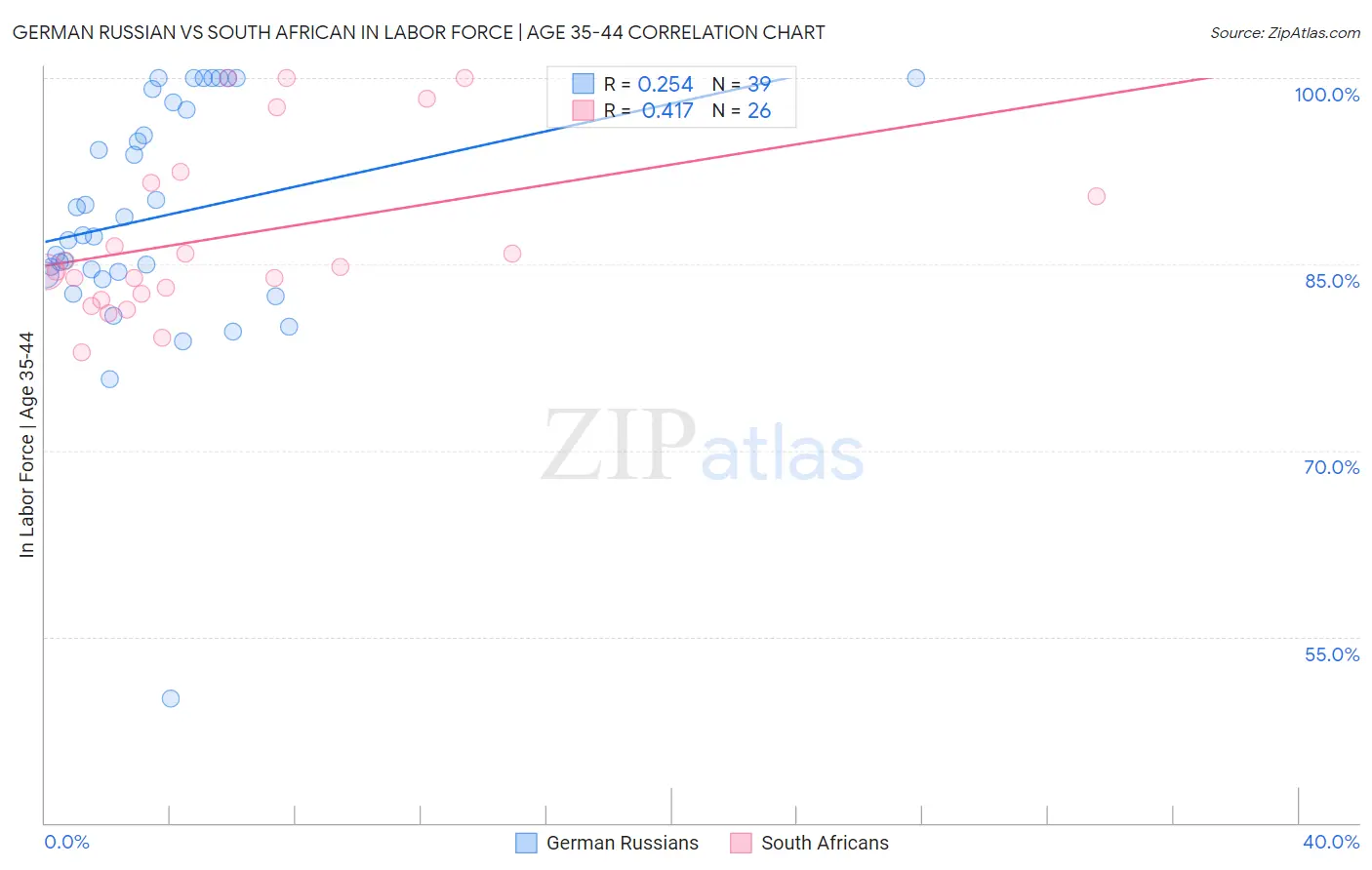 German Russian vs South African In Labor Force | Age 35-44