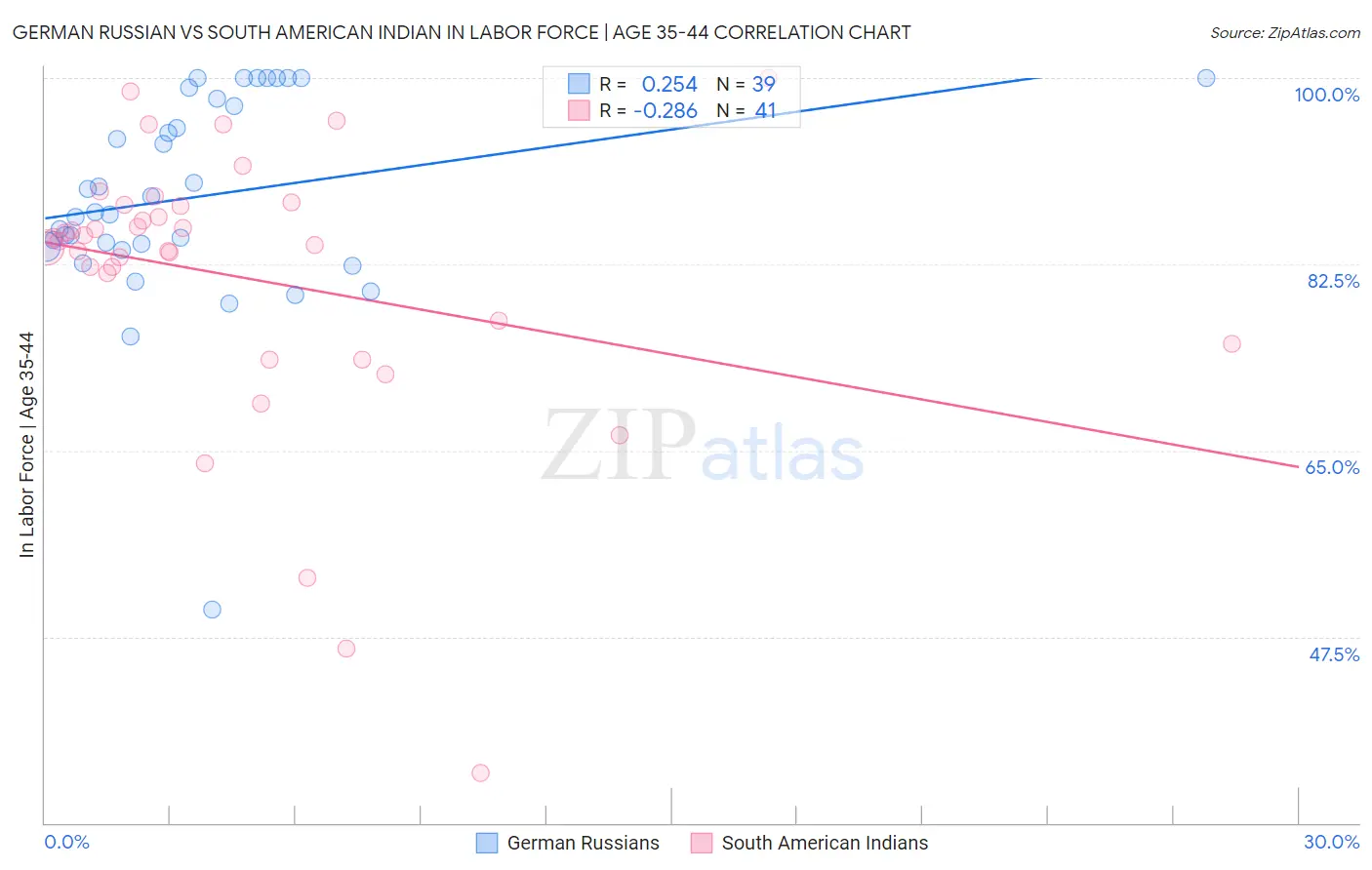 German Russian vs South American Indian In Labor Force | Age 35-44