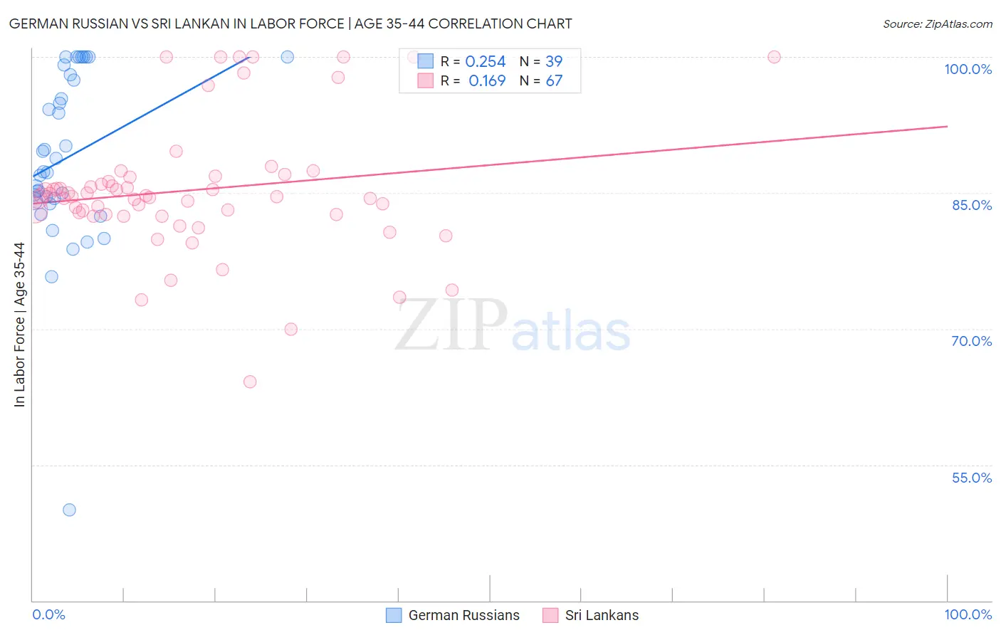 German Russian vs Sri Lankan In Labor Force | Age 35-44
