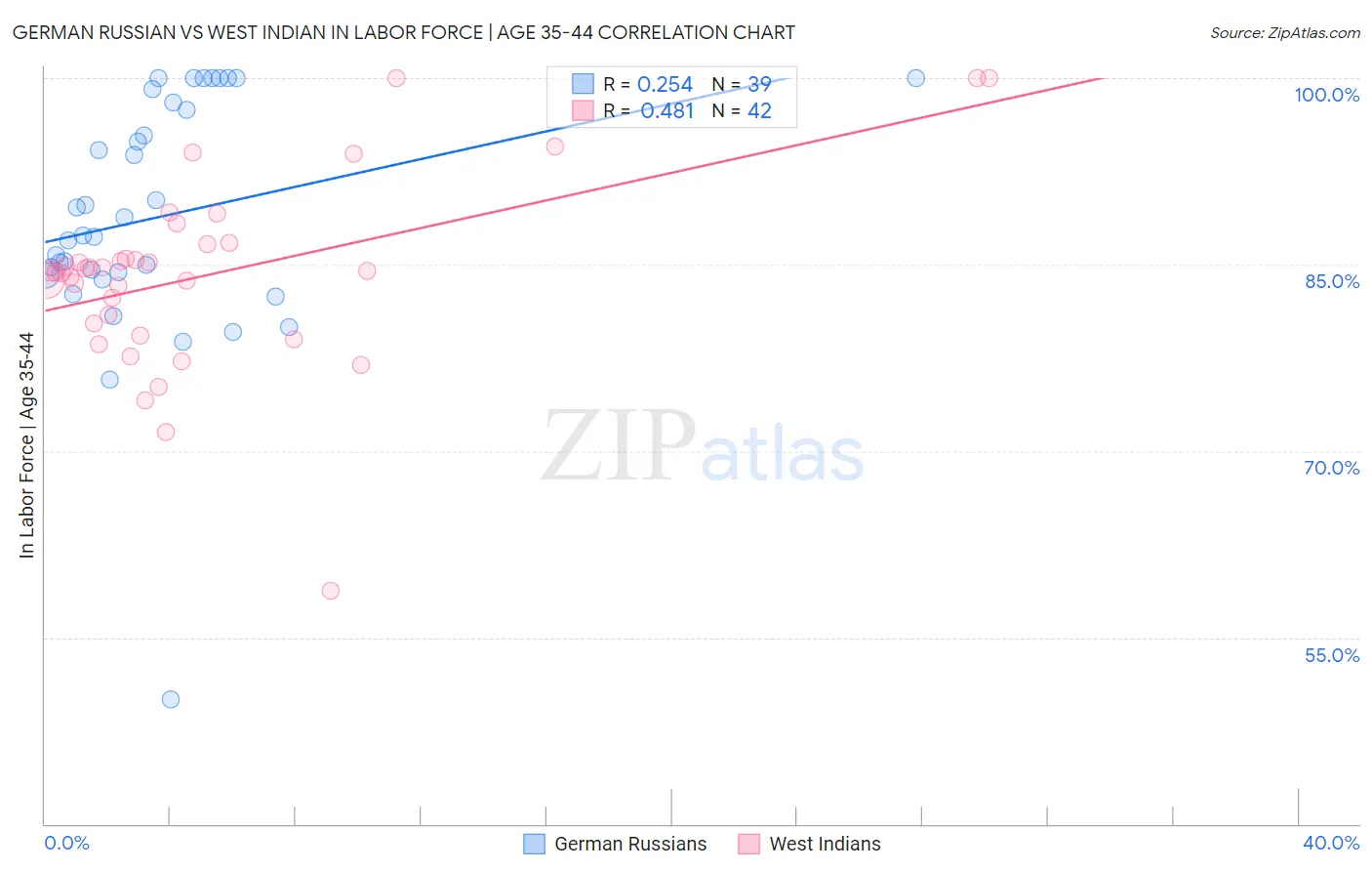 German Russian vs West Indian In Labor Force | Age 35-44