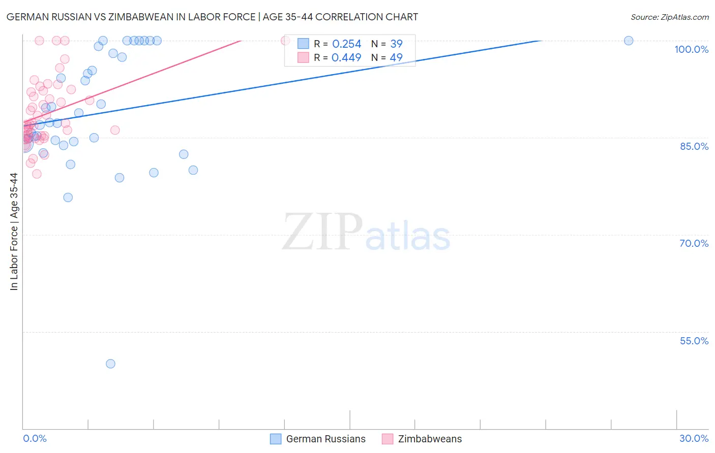 German Russian vs Zimbabwean In Labor Force | Age 35-44