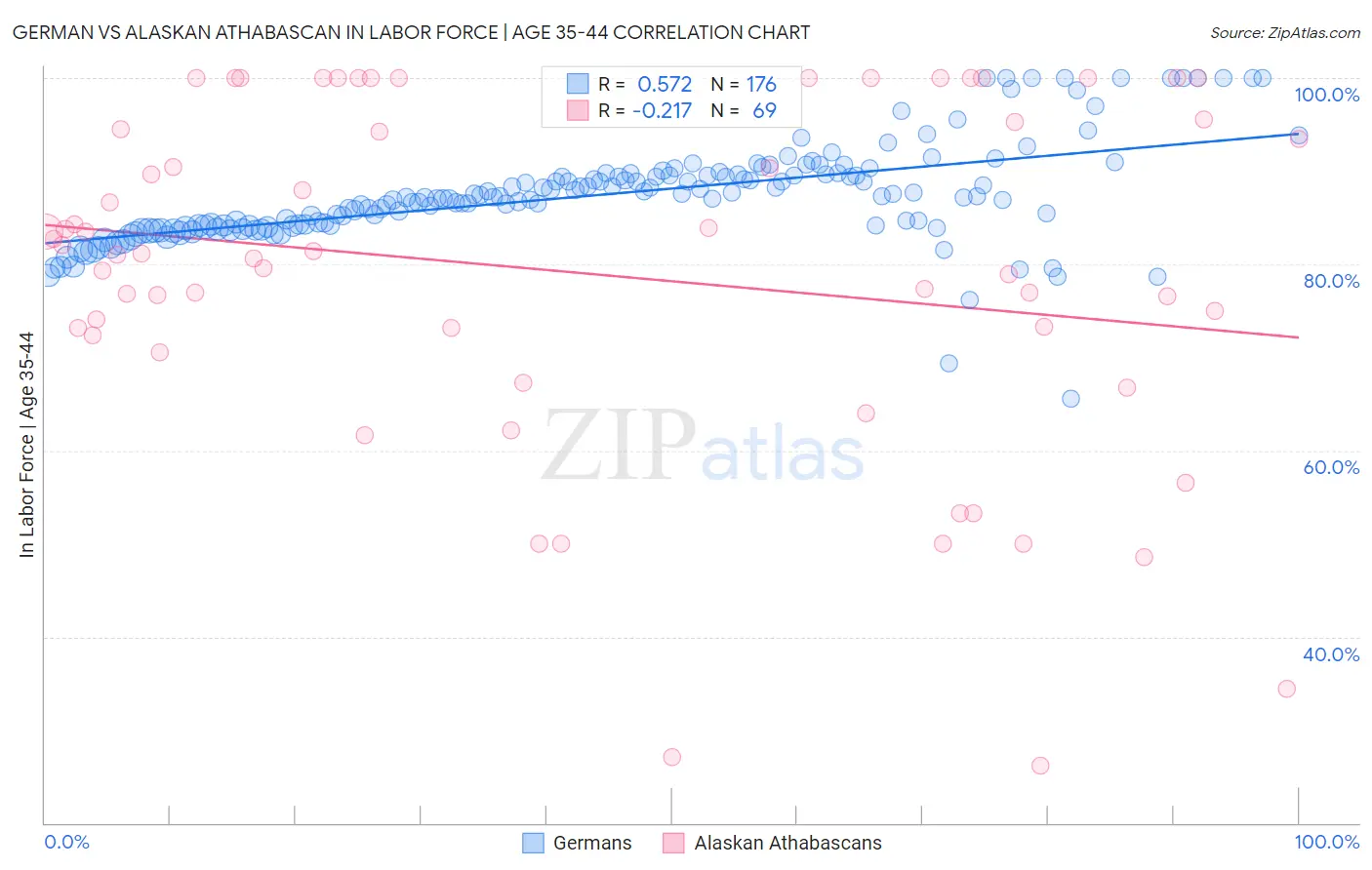 German vs Alaskan Athabascan In Labor Force | Age 35-44