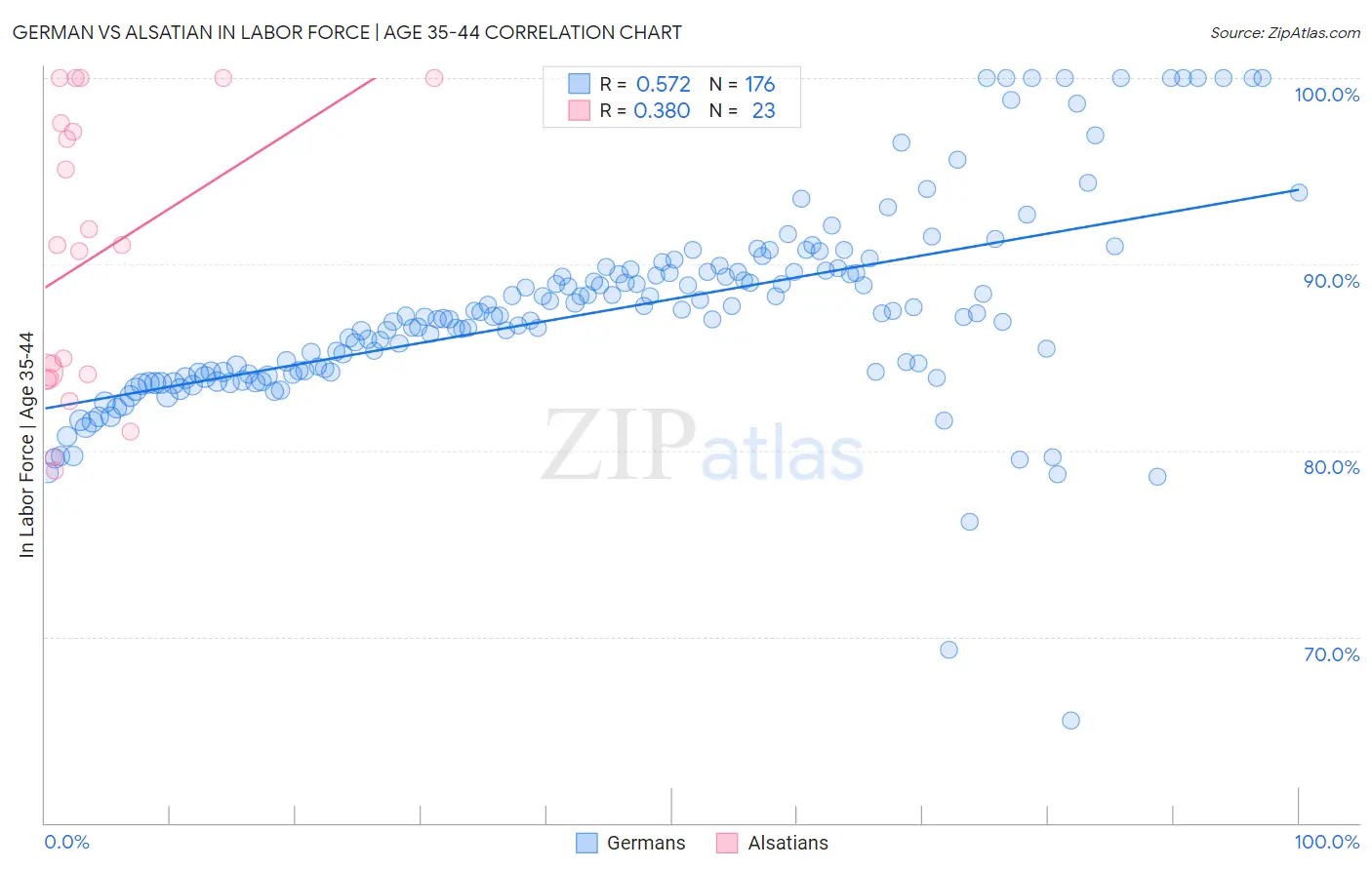 German vs Alsatian In Labor Force | Age 35-44