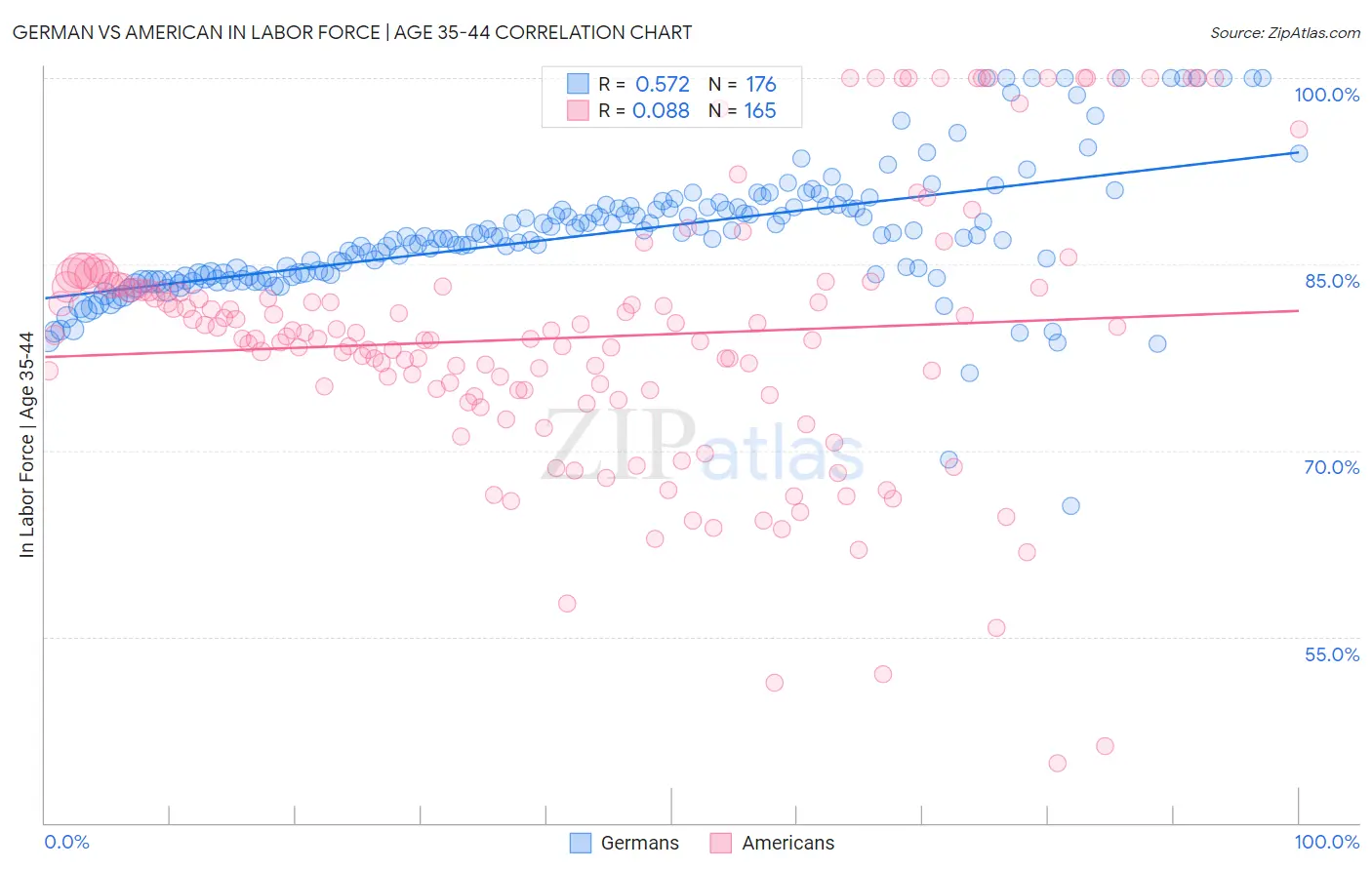 German vs American In Labor Force | Age 35-44