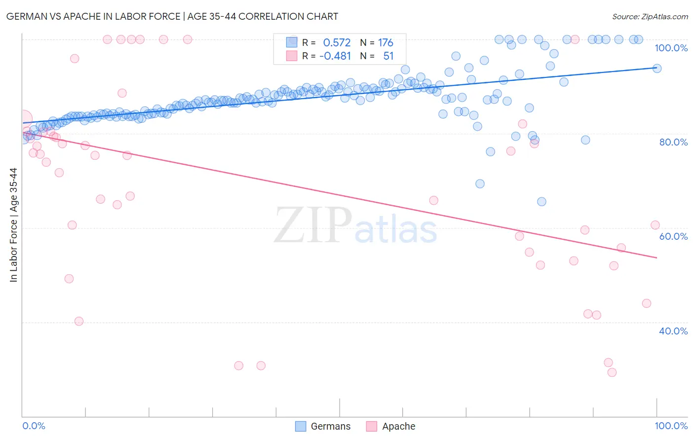 German vs Apache In Labor Force | Age 35-44