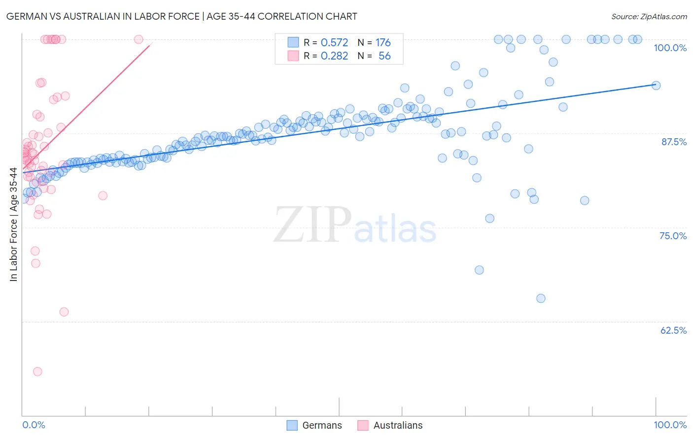 German vs Australian In Labor Force | Age 35-44