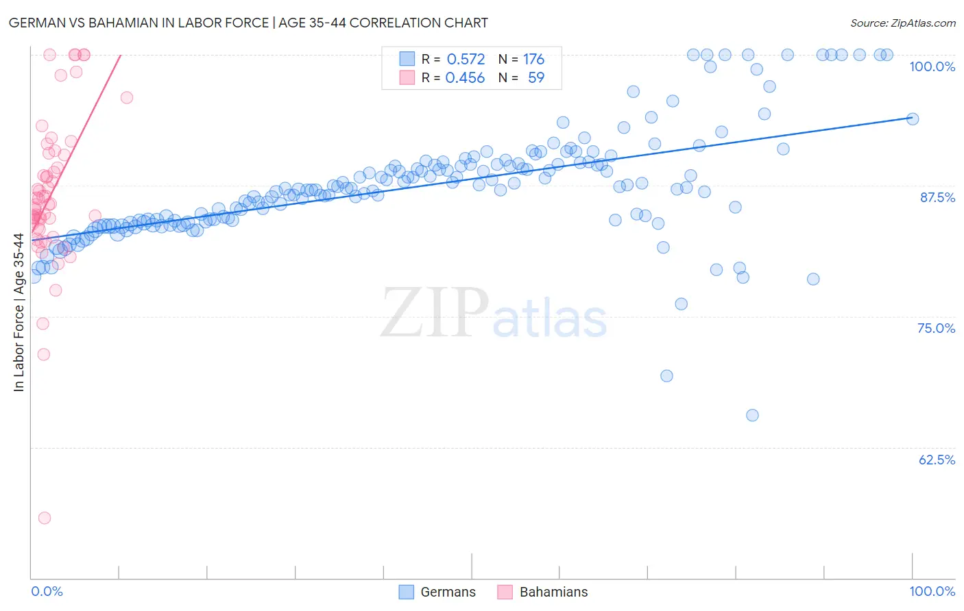 German vs Bahamian In Labor Force | Age 35-44