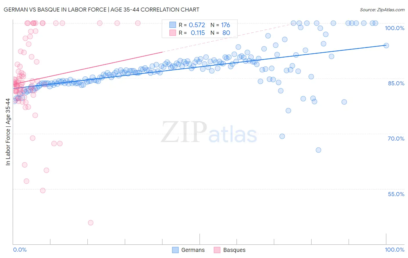 German vs Basque In Labor Force | Age 35-44