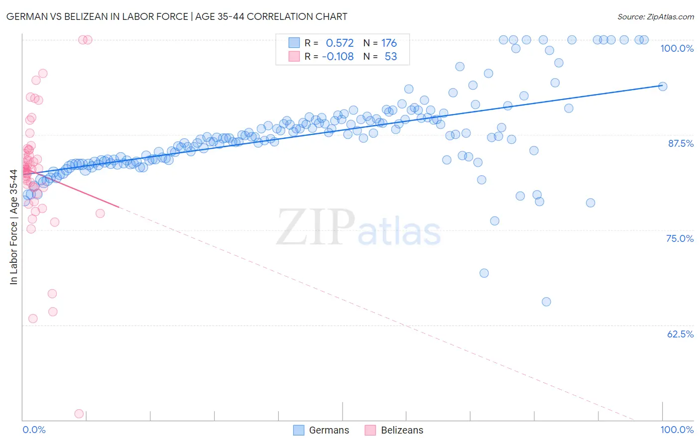 German vs Belizean In Labor Force | Age 35-44