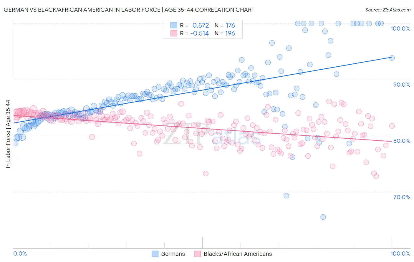 German vs Black/African American In Labor Force | Age 35-44