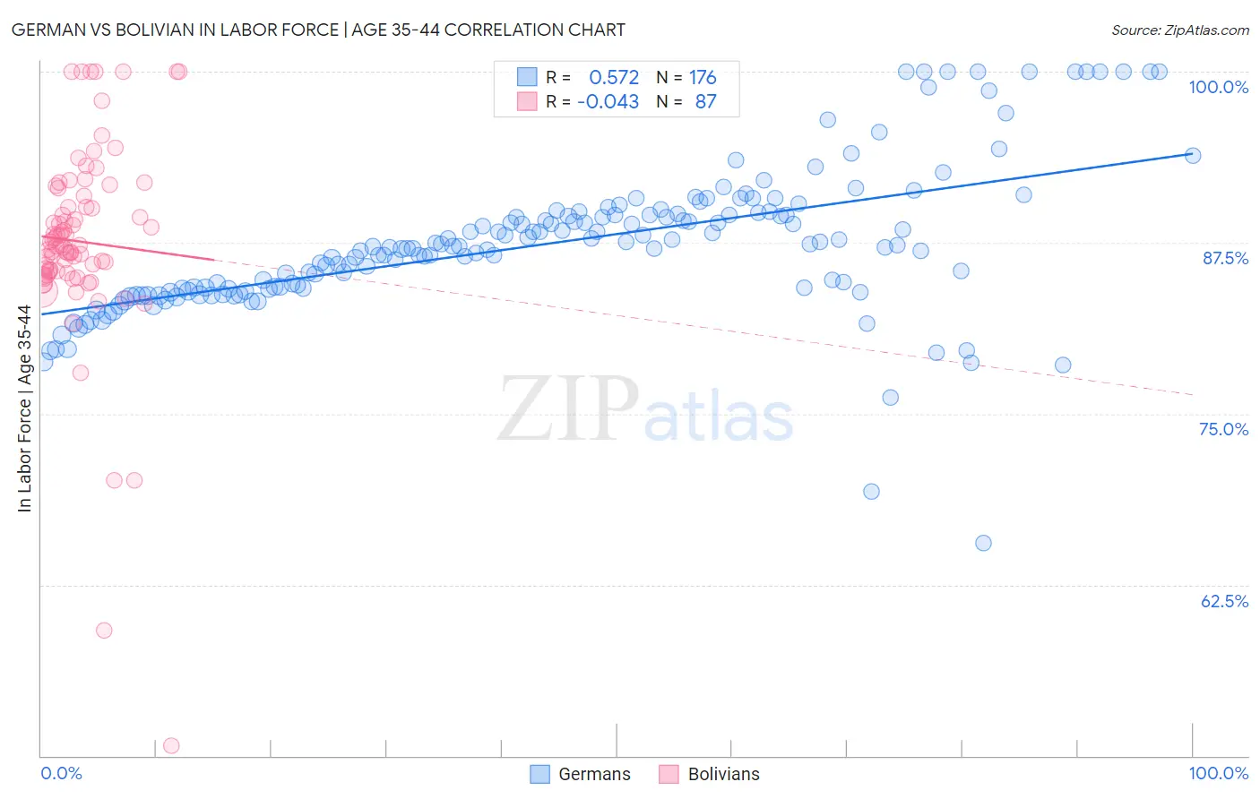 German vs Bolivian In Labor Force | Age 35-44