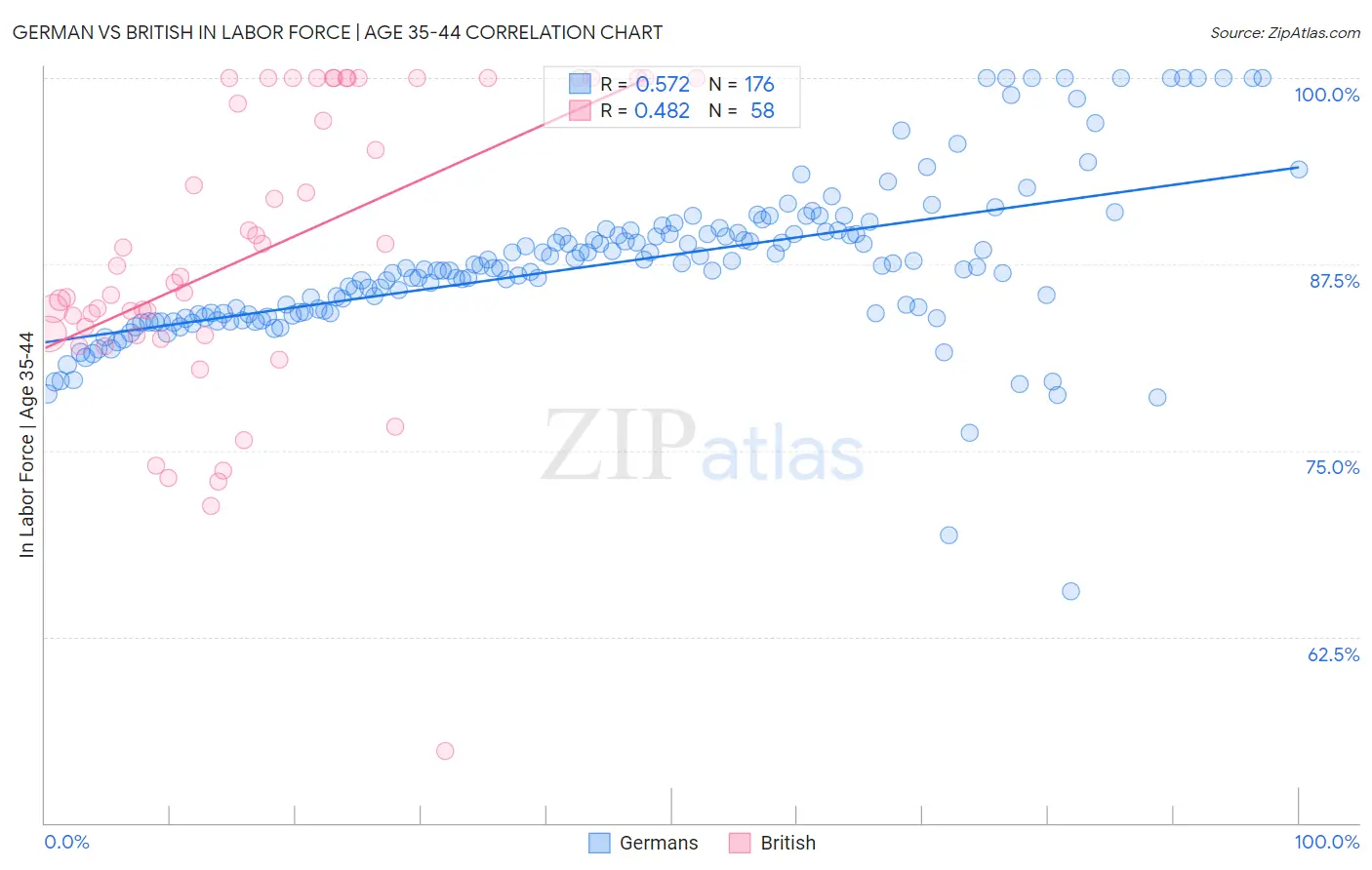 German vs British In Labor Force | Age 35-44