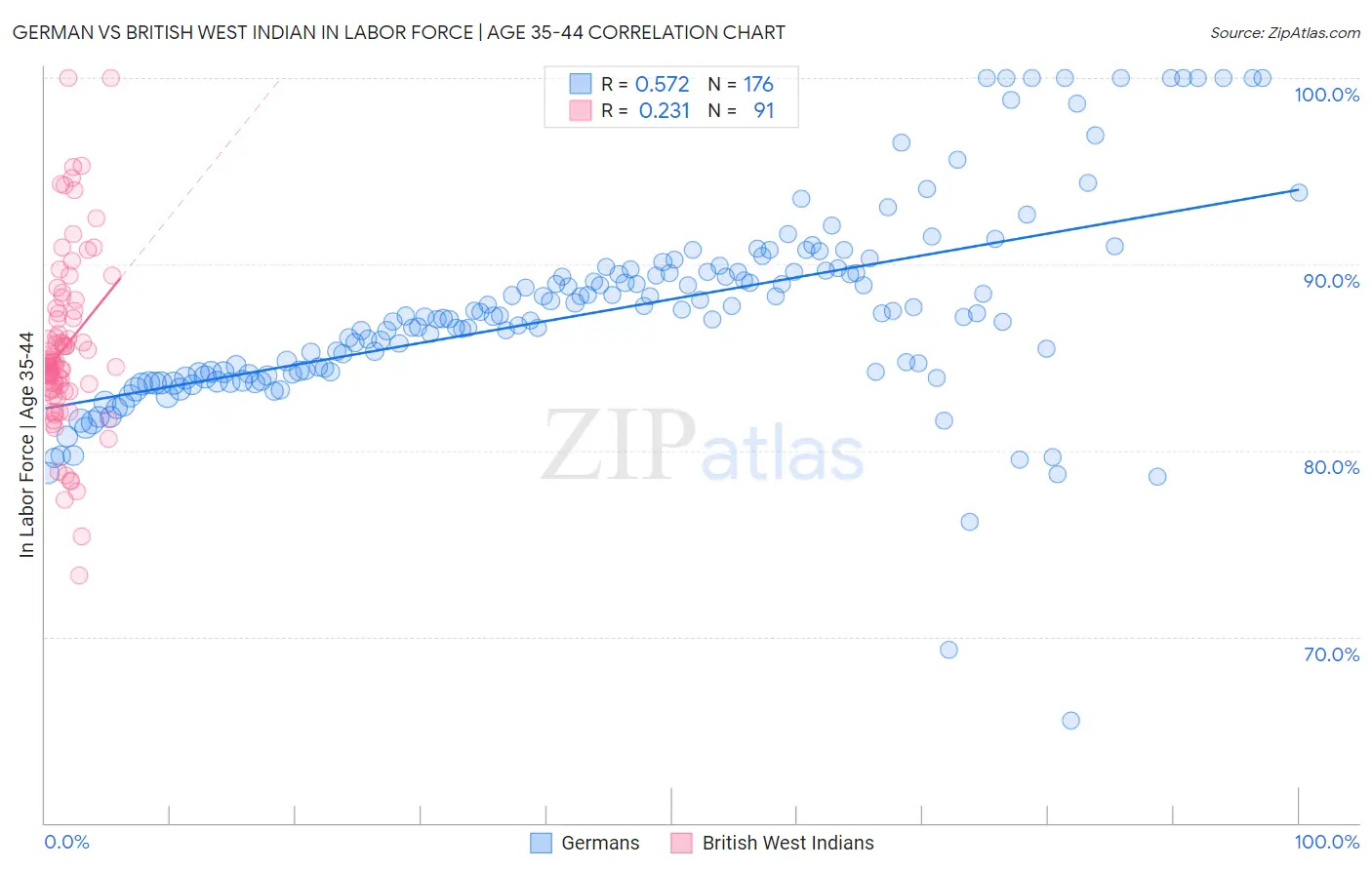 German vs British West Indian In Labor Force | Age 35-44