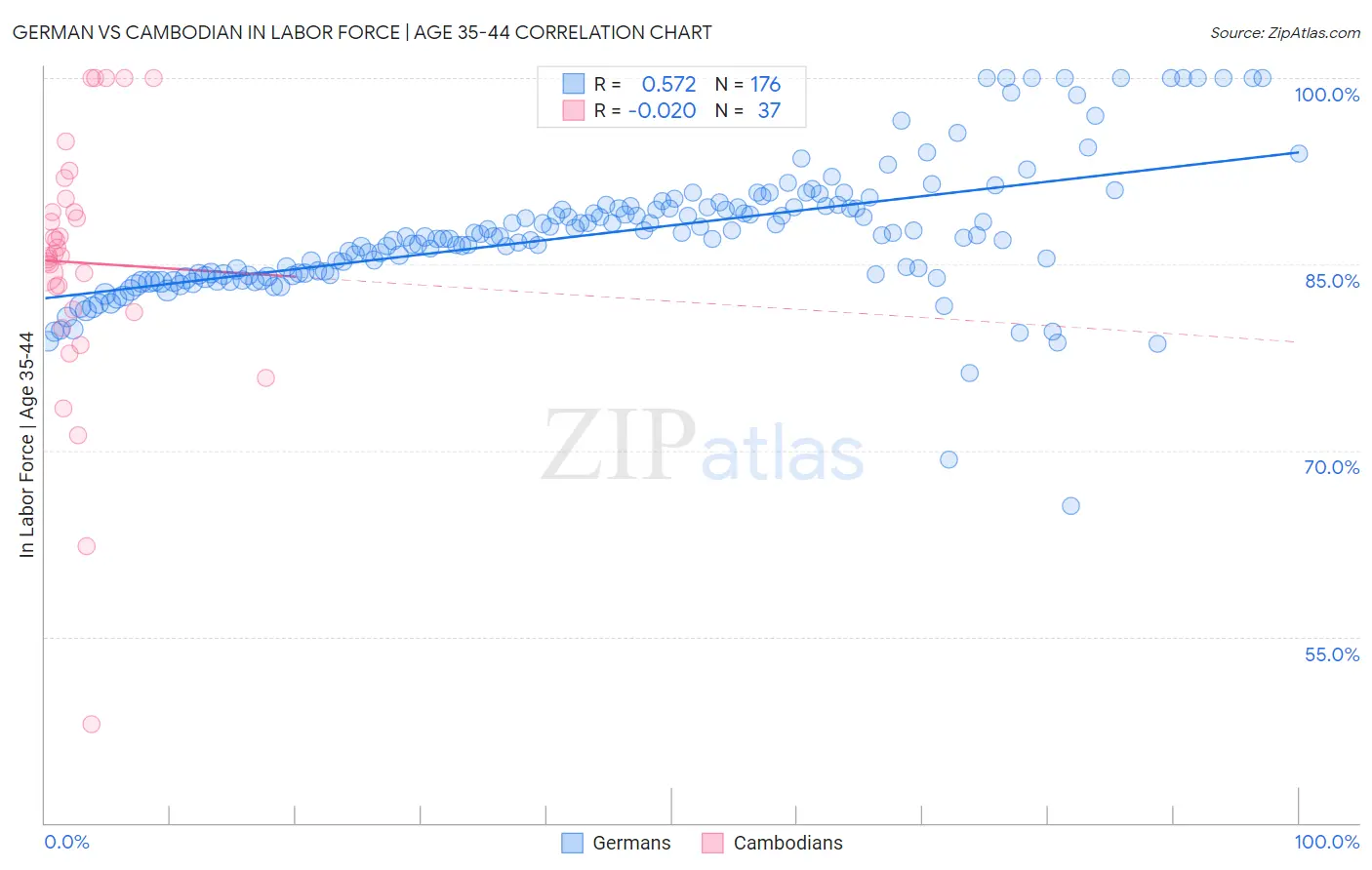 German vs Cambodian In Labor Force | Age 35-44