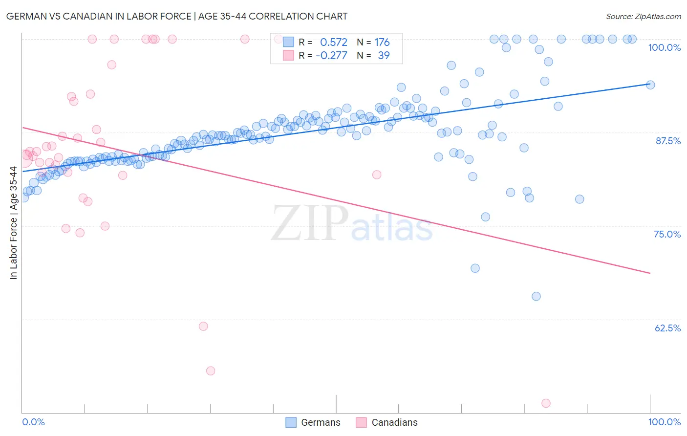 German vs Canadian In Labor Force | Age 35-44