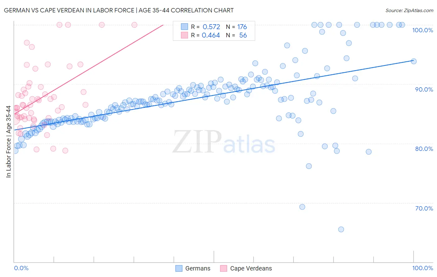 German vs Cape Verdean In Labor Force | Age 35-44