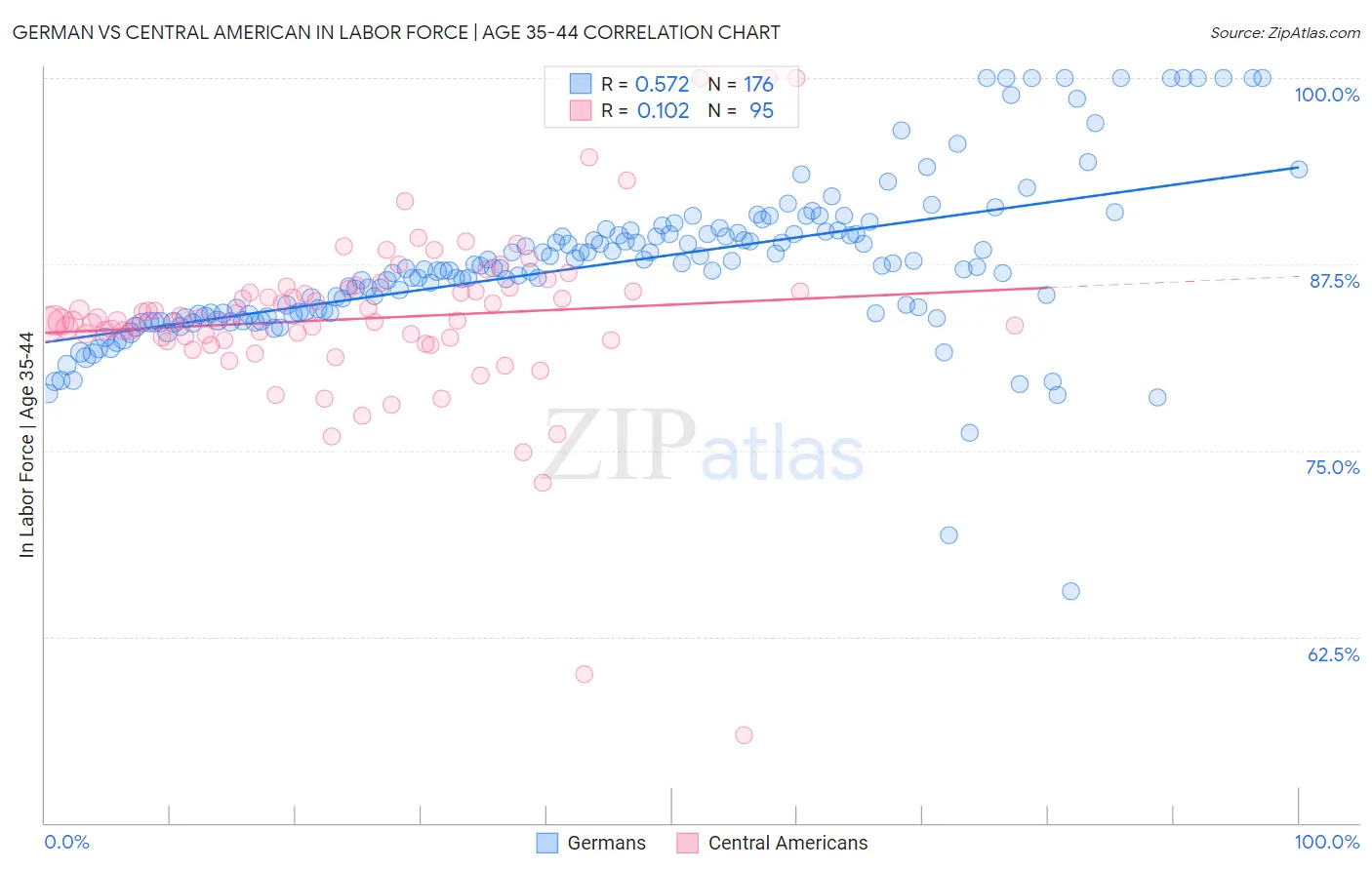 German vs Central American In Labor Force | Age 35-44