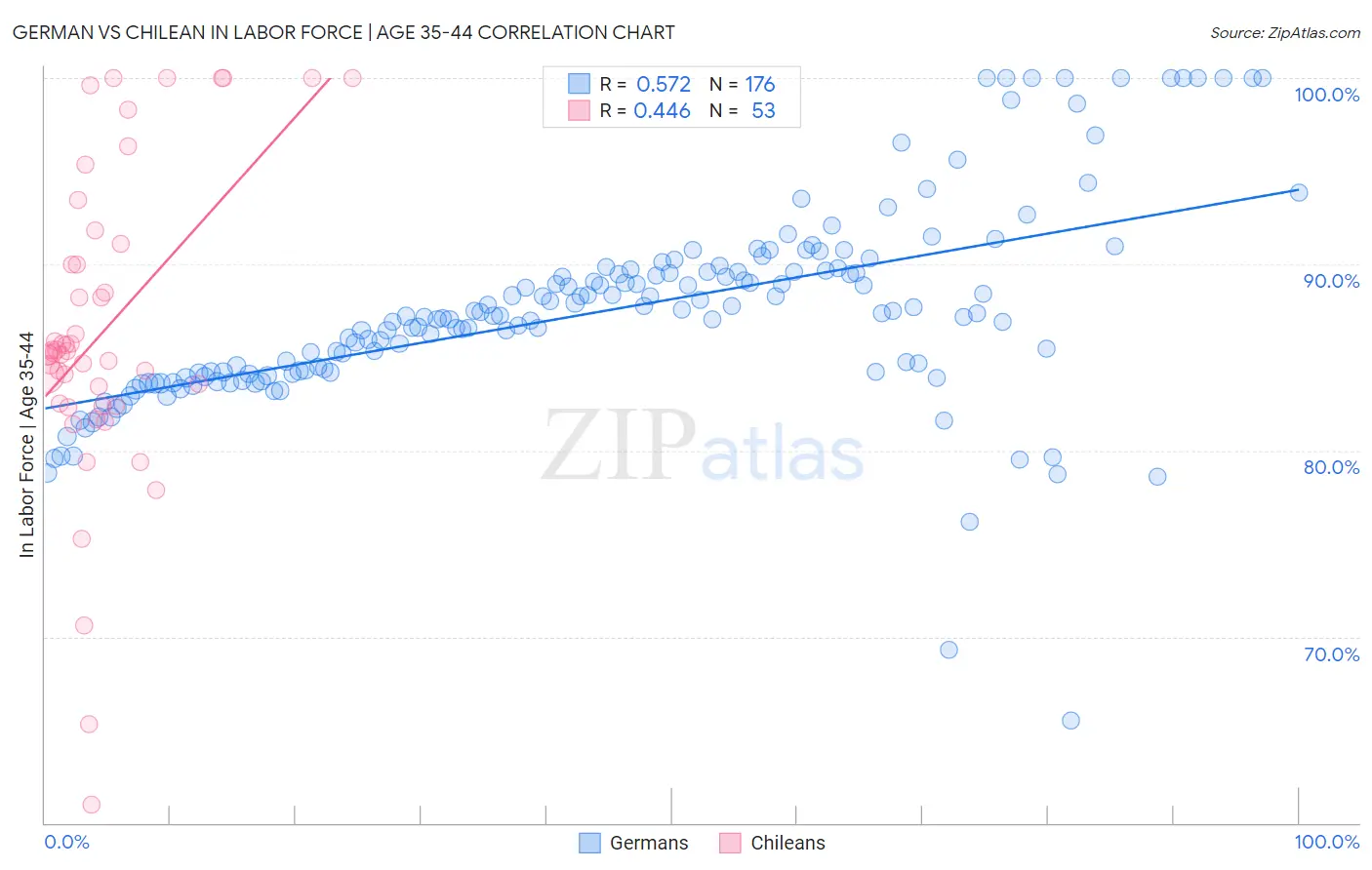 German vs Chilean In Labor Force | Age 35-44