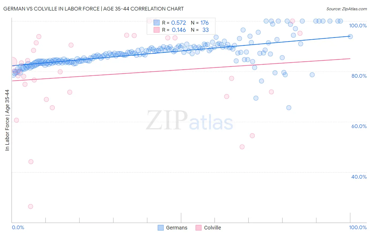 German vs Colville In Labor Force | Age 35-44