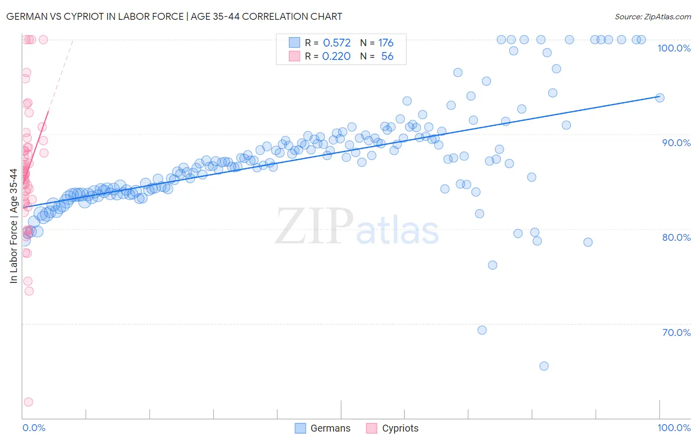 German vs Cypriot In Labor Force | Age 35-44
