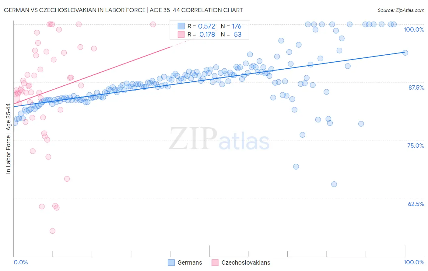 German vs Czechoslovakian In Labor Force | Age 35-44