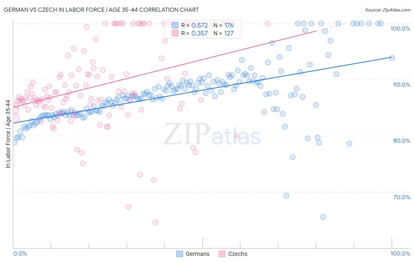 German vs Czech In Labor Force | Age 35-44