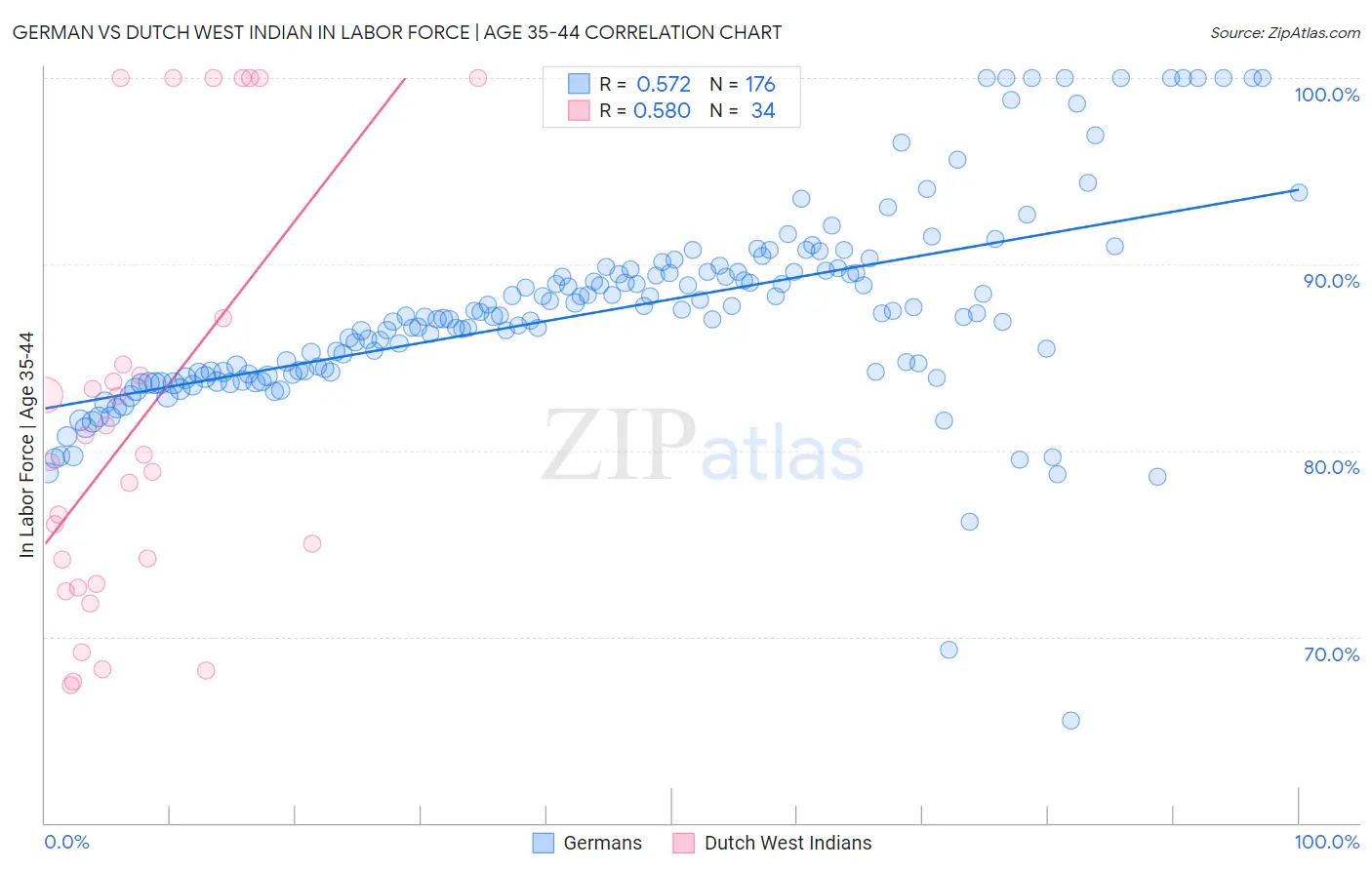 German vs Dutch West Indian In Labor Force | Age 35-44