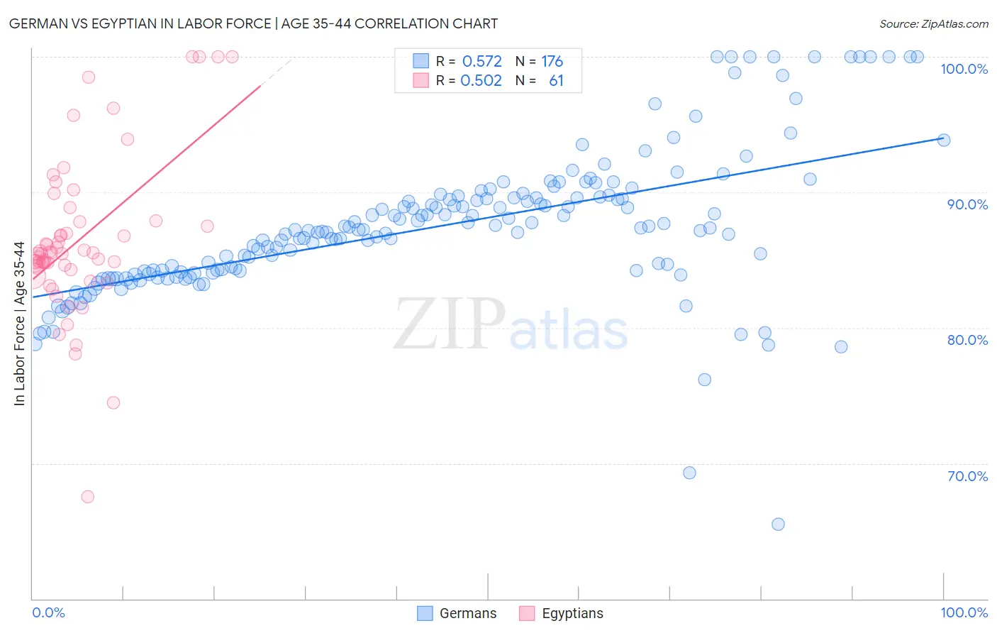 German vs Egyptian In Labor Force | Age 35-44