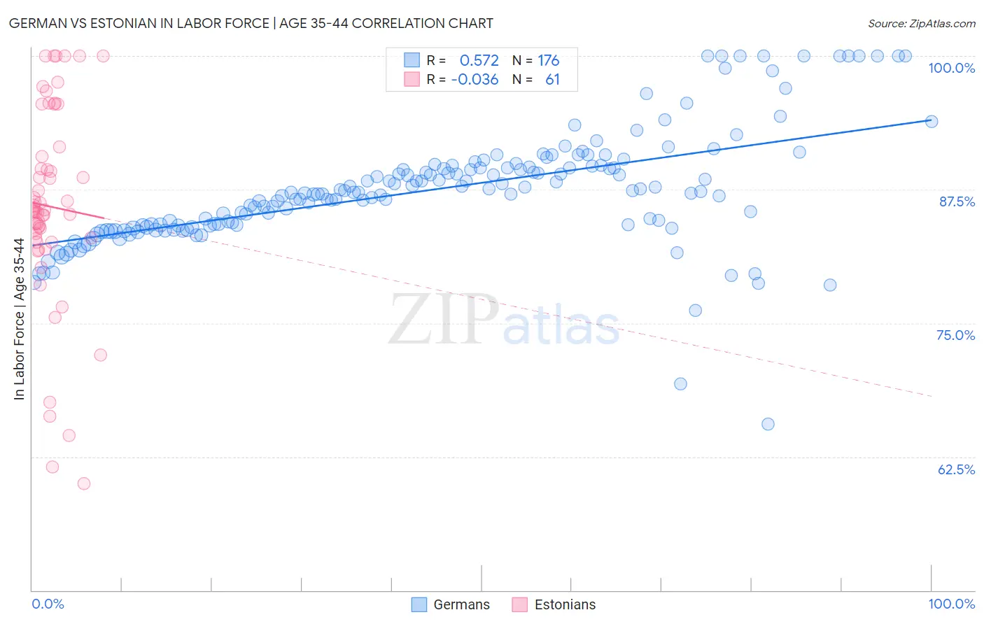 German vs Estonian In Labor Force | Age 35-44