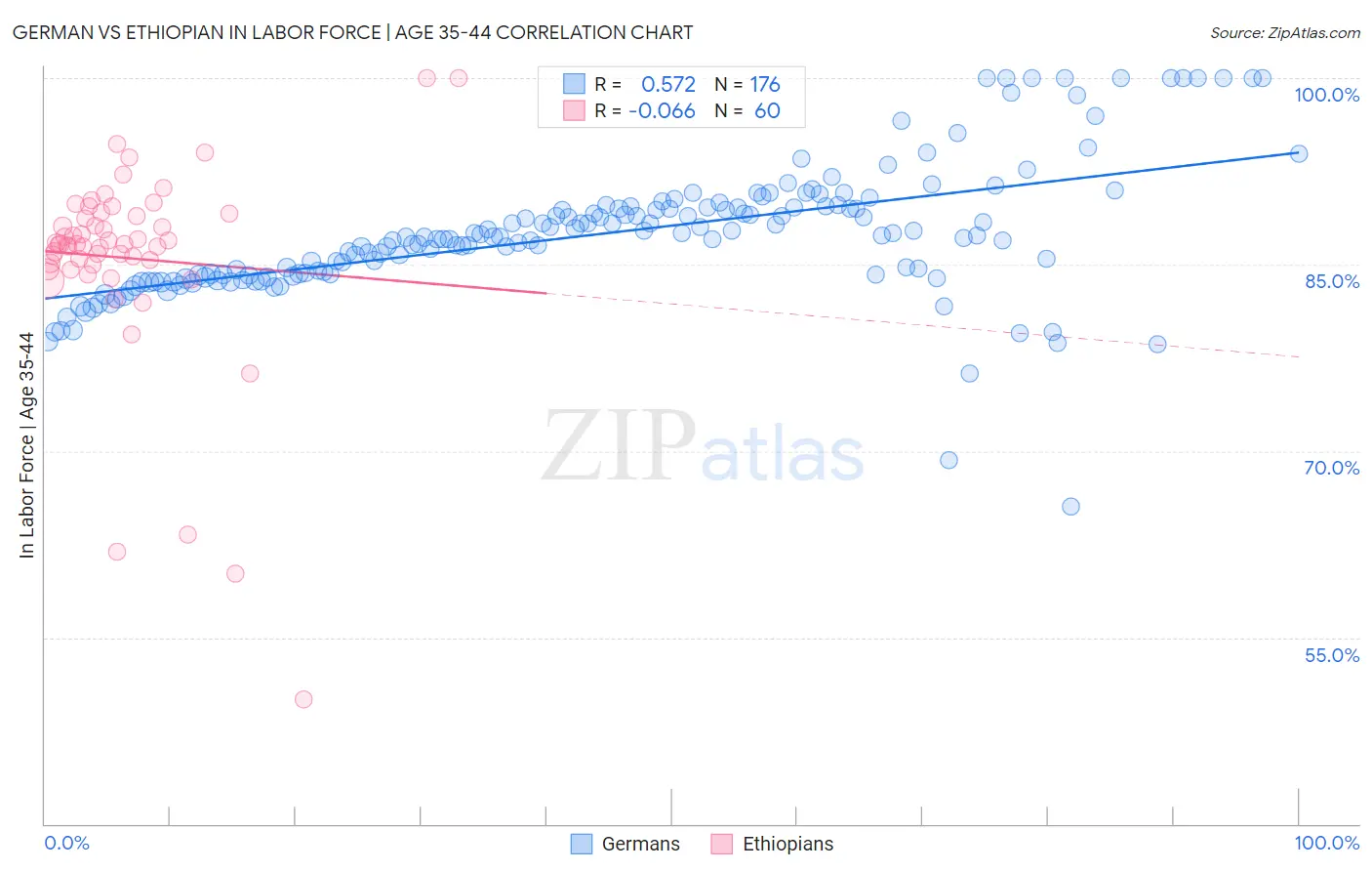 German vs Ethiopian In Labor Force | Age 35-44