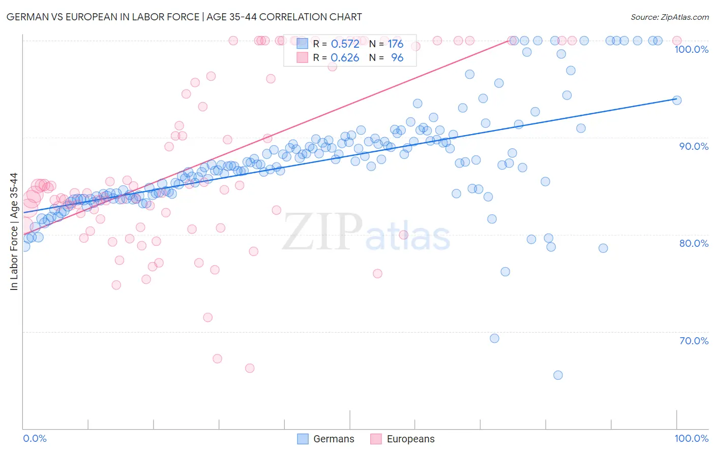 German vs European In Labor Force | Age 35-44