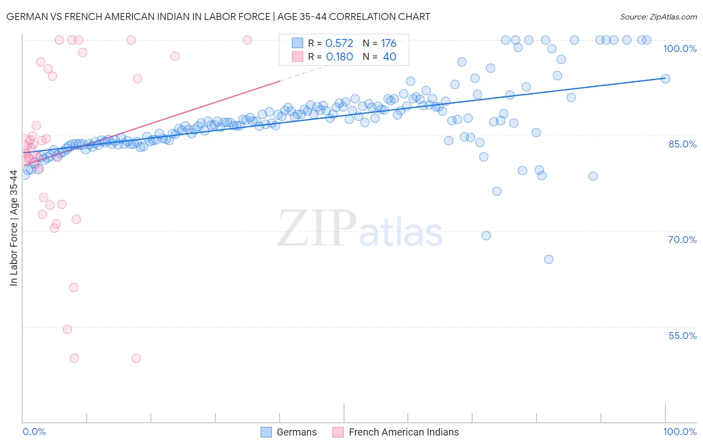 German vs French American Indian In Labor Force | Age 35-44