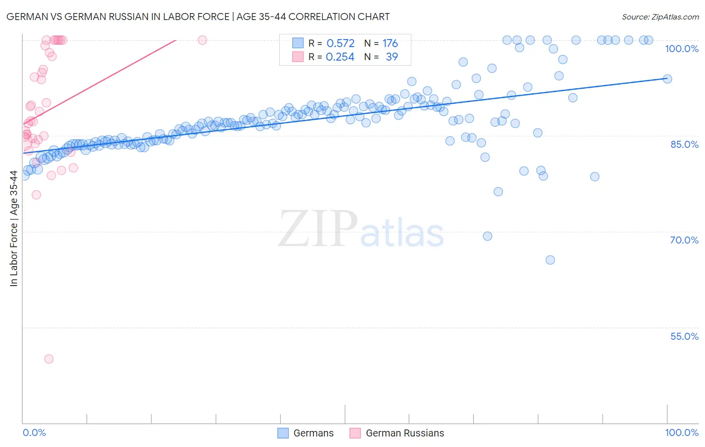 German vs German Russian In Labor Force | Age 35-44
