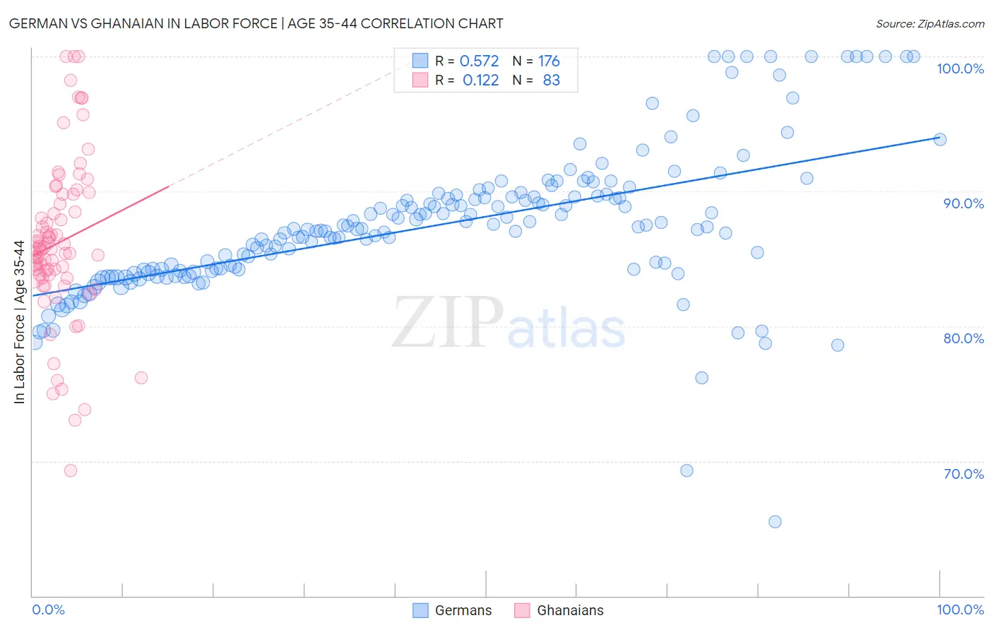 German vs Ghanaian In Labor Force | Age 35-44