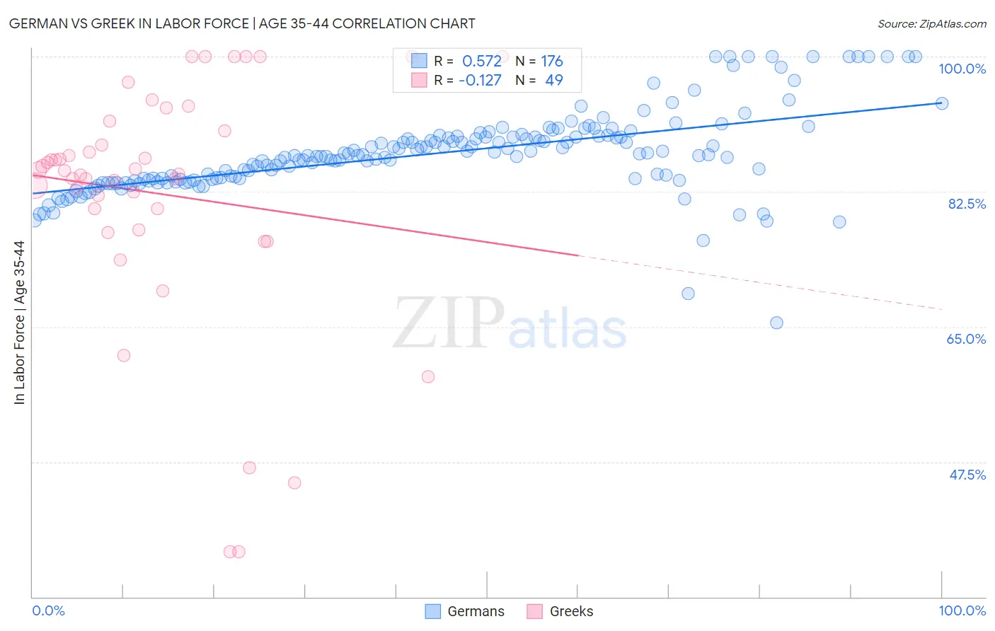 German vs Greek In Labor Force | Age 35-44
