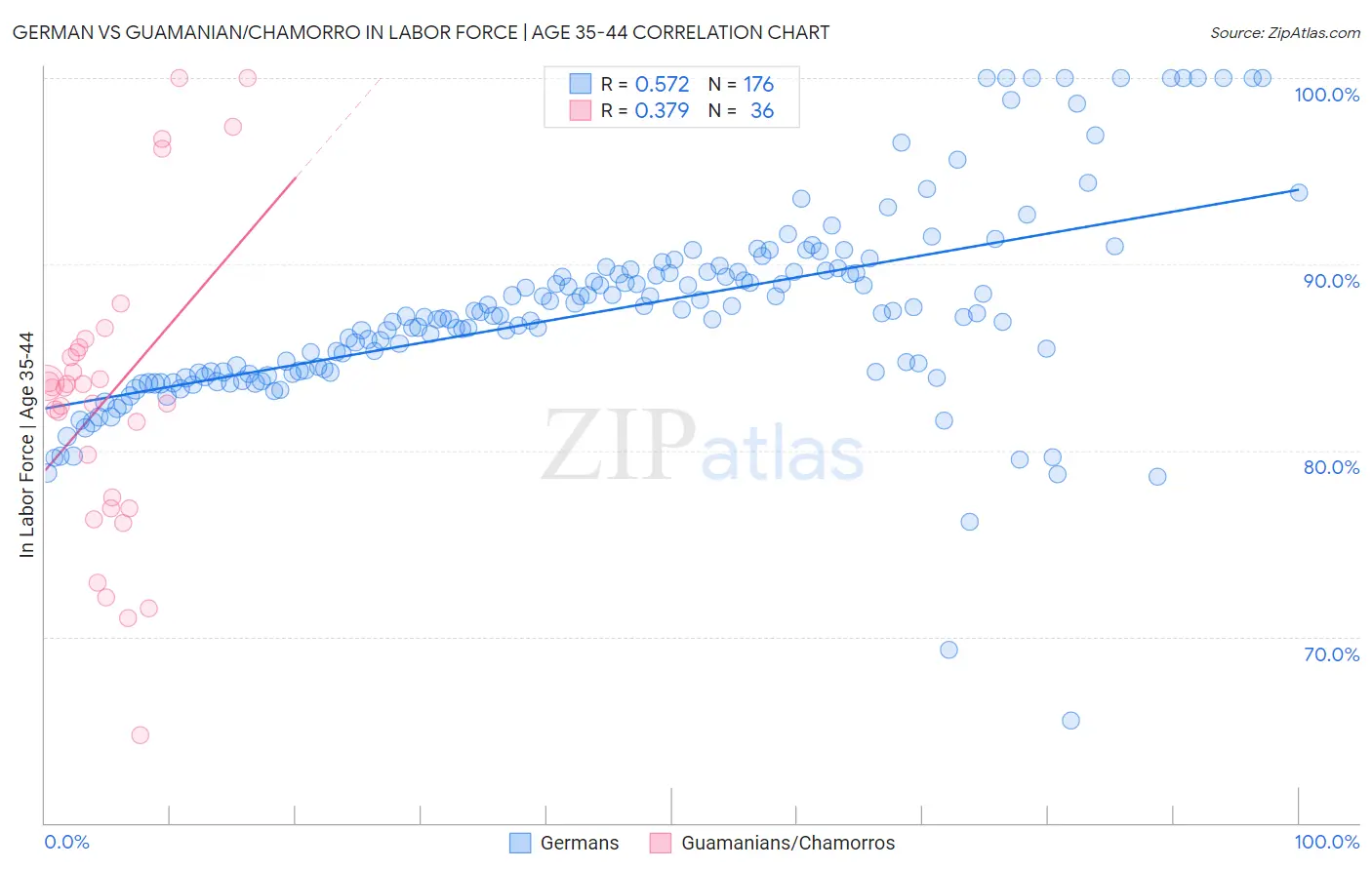 German vs Guamanian/Chamorro In Labor Force | Age 35-44