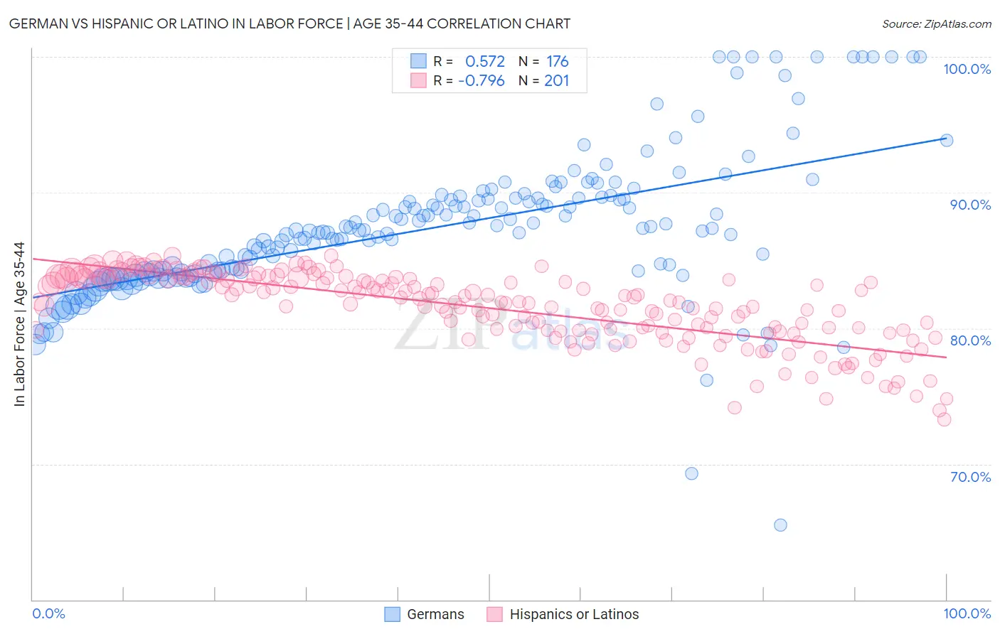 German vs Hispanic or Latino In Labor Force | Age 35-44