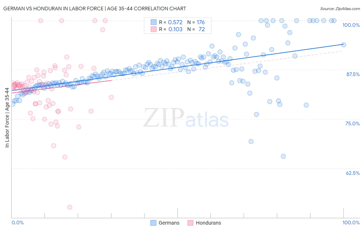 German vs Honduran In Labor Force | Age 35-44