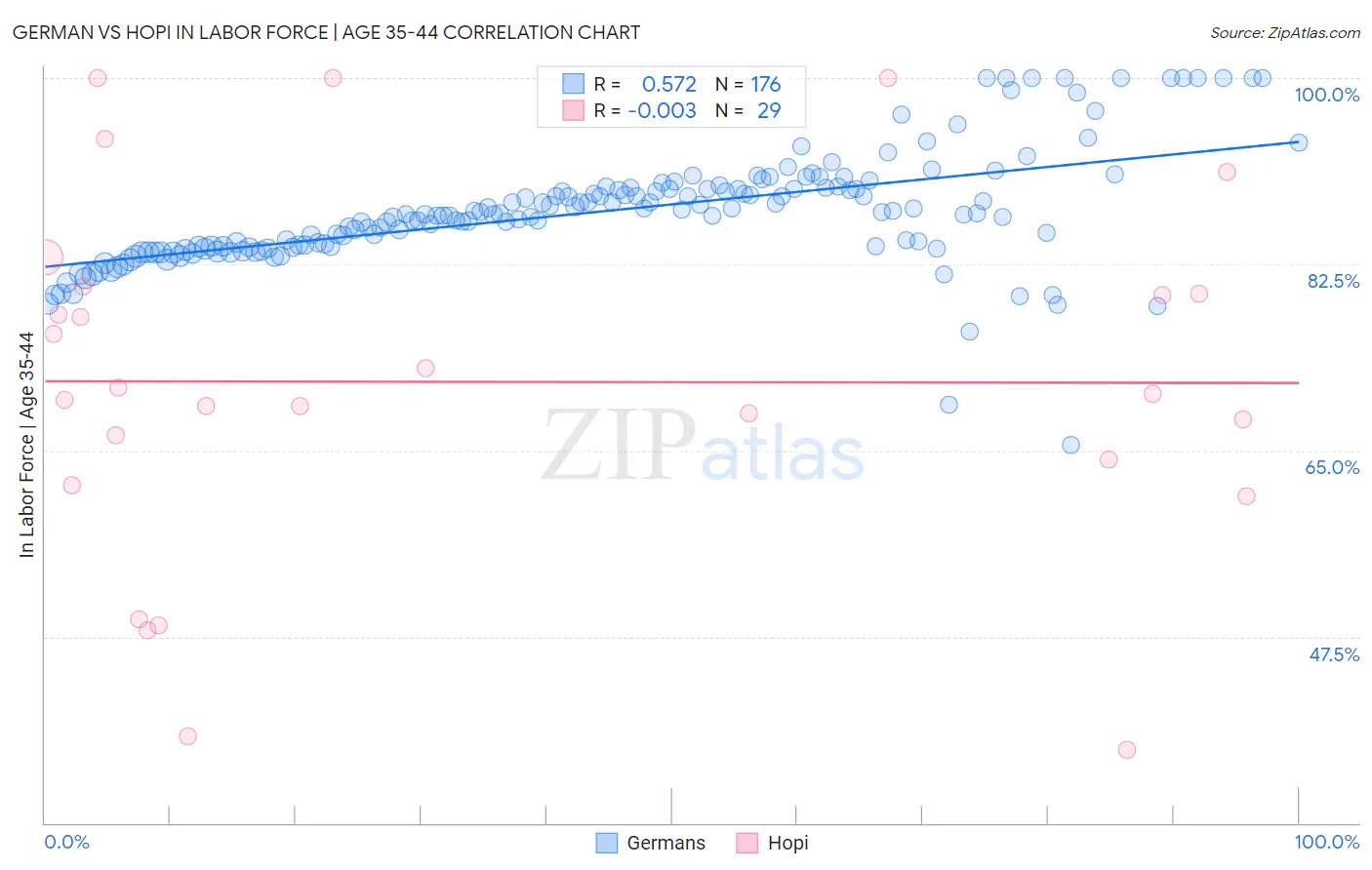 German vs Hopi In Labor Force | Age 35-44