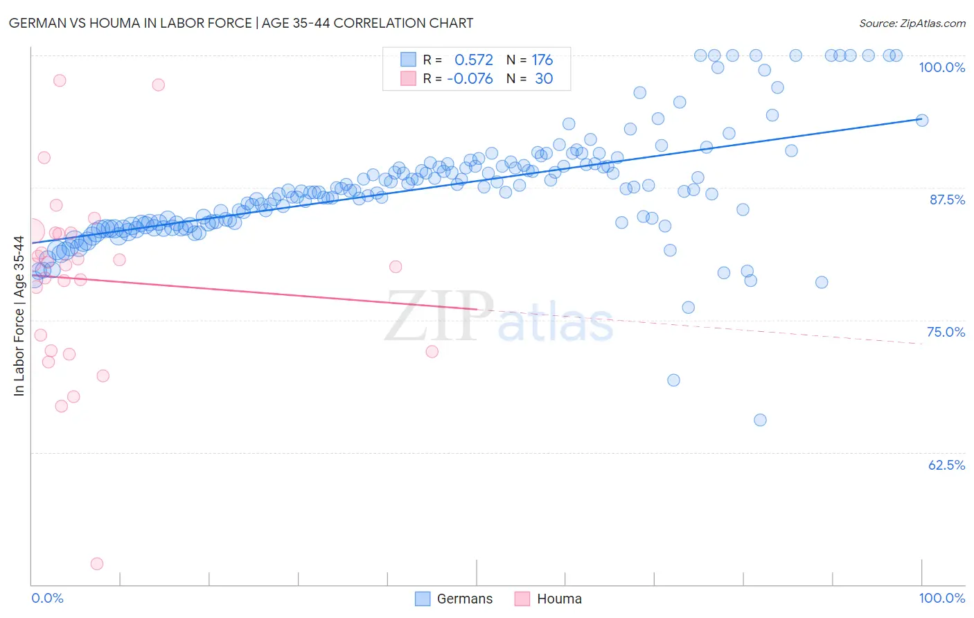 German vs Houma In Labor Force | Age 35-44