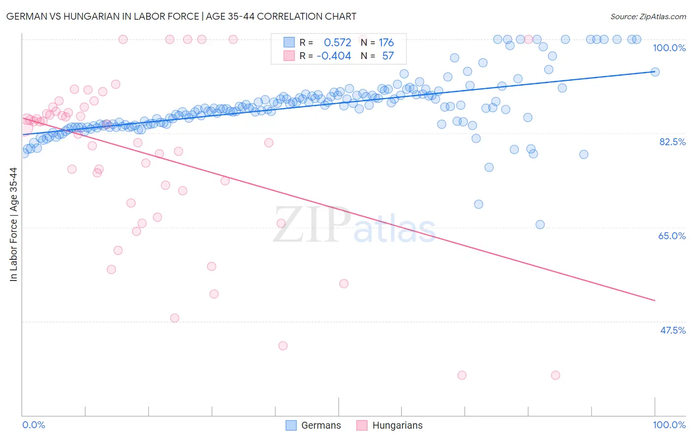 German vs Hungarian In Labor Force | Age 35-44