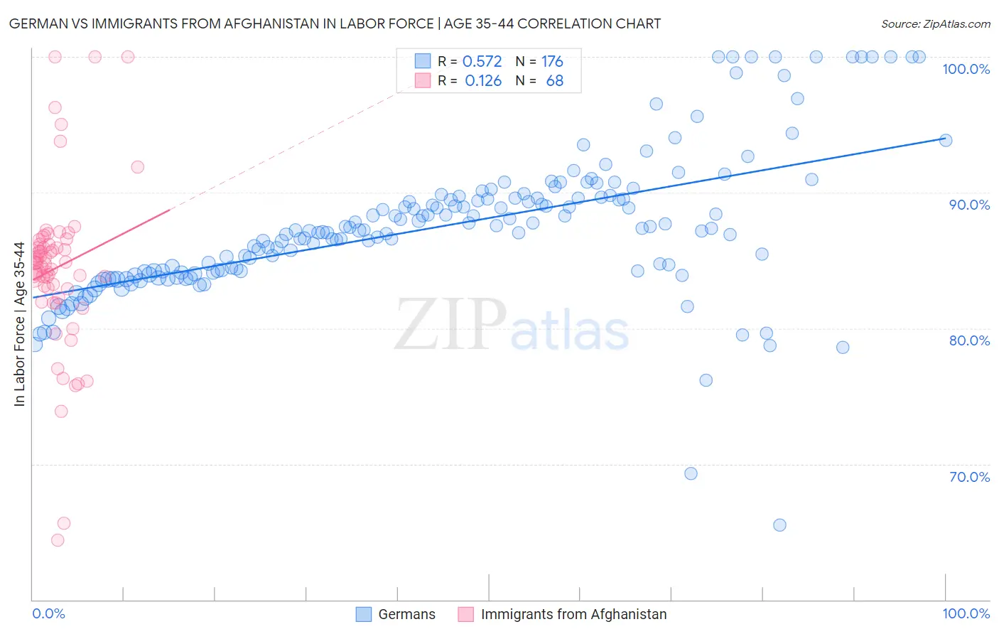 German vs Immigrants from Afghanistan In Labor Force | Age 35-44
